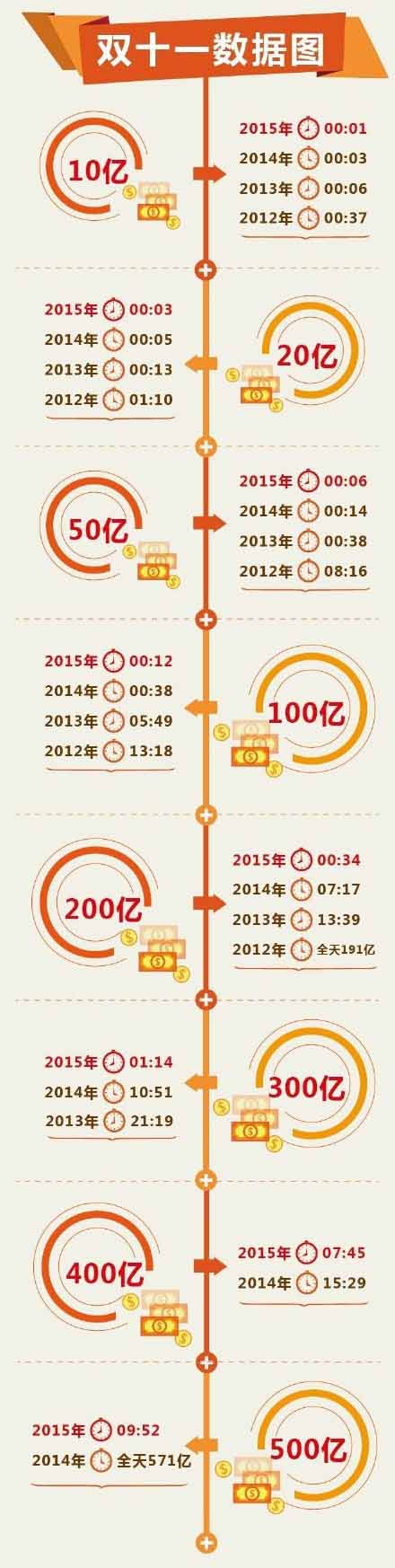 截止到500亿的历年耗时对比图(图片来源:电商报)